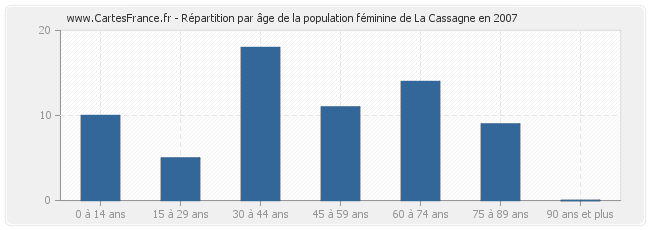 Répartition par âge de la population féminine de La Cassagne en 2007